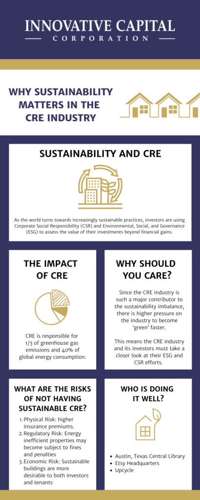 CRE contributes a large portion of greenhouse gas emissions and global energy consumption. Investors need to consider the sustainability of their buildings as the world looks to reduce the impact of CRE. 